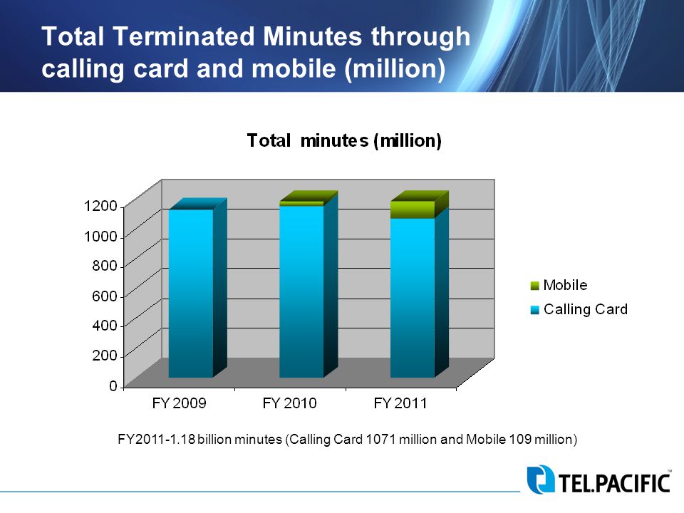 Total Terminated Minutes through calling card and mobile (million) FY billion minutes (Calling Card 1071 million and Mobile 109 million)