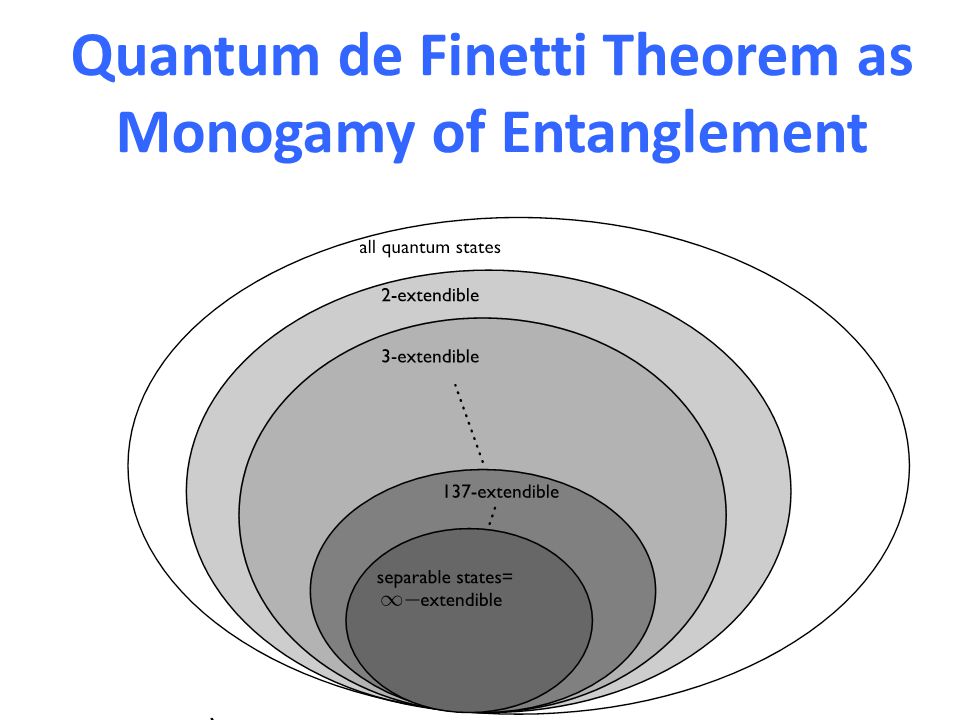 Quantum de Finetti Theorem as Monogamy of Entanglement