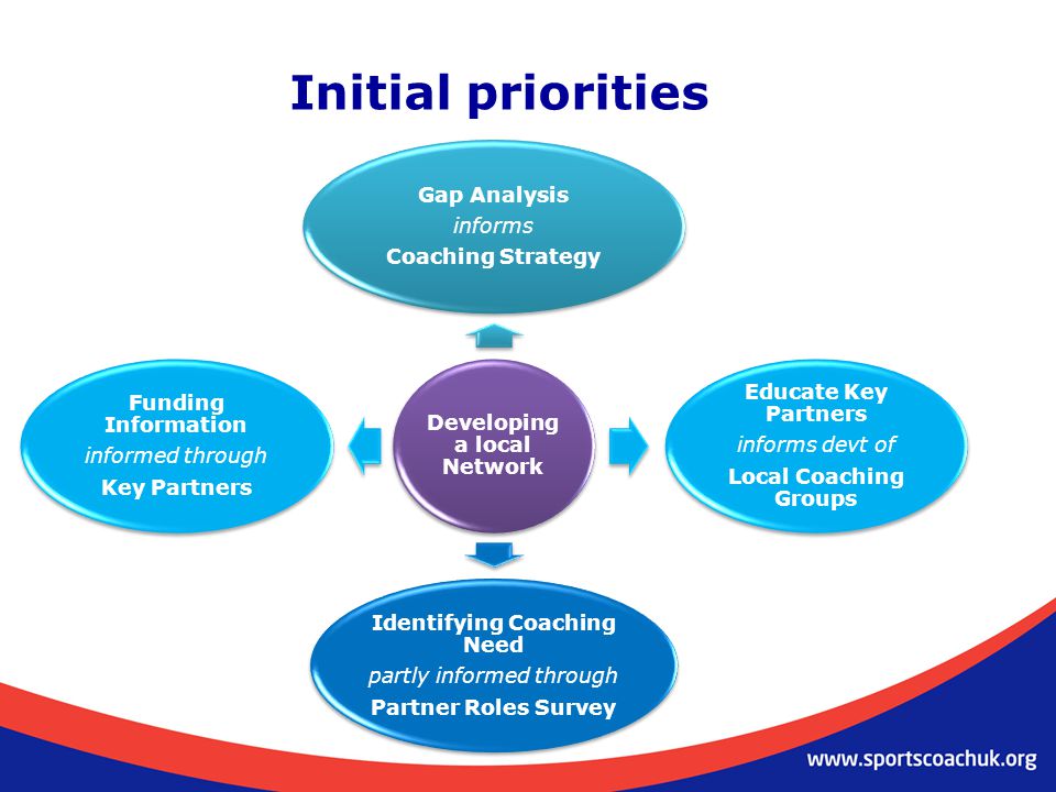 Initial priorities Developing a local Network Gap Analysis informs Coaching Strategy Educate Key Partners informs devt of Local Coaching Groups Identifying Coaching Need partly informed through Partner Roles Survey Funding Information informed through Key Partners
