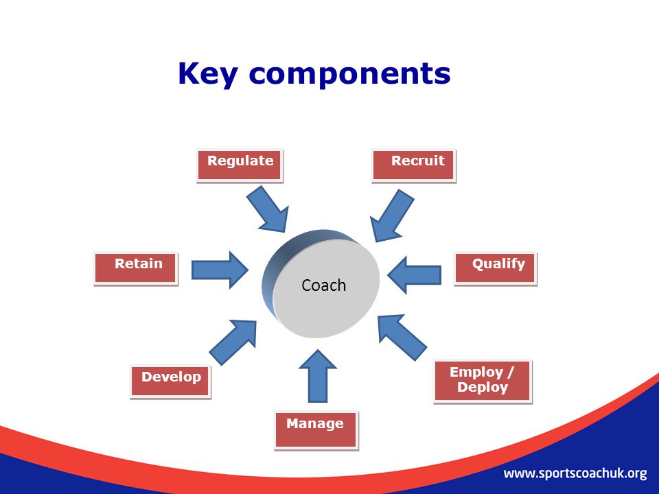 Key components Coach Regulate Recruit Qualify Employ / Deploy Manage Develop Retain