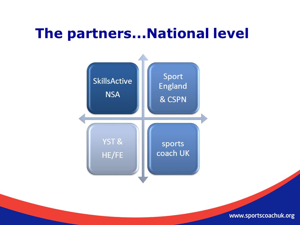 The partners...National level SkillsActive NSA Sport England & CSPN YST & HE/FE sports coach UK