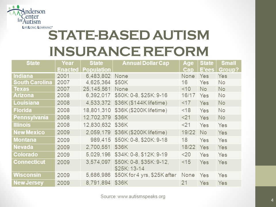 STATE-BASED AUTISM INSURANCE REFORM StateYear Enacted State Population Annual Dollar CapAge Cap State E’ees Small Group.