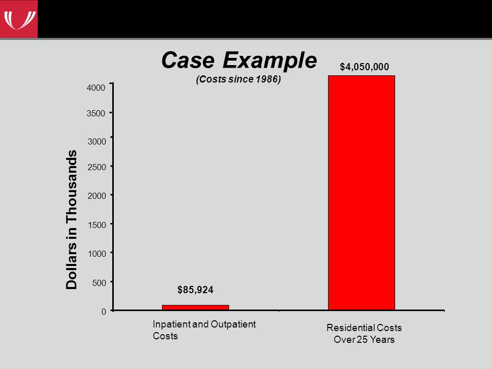 Residential Costs Over 25 Years Case Example (Costs since 1986) Dollars in Thousands $4,050,000 $85,924 Inpatient and Outpatient Costs
