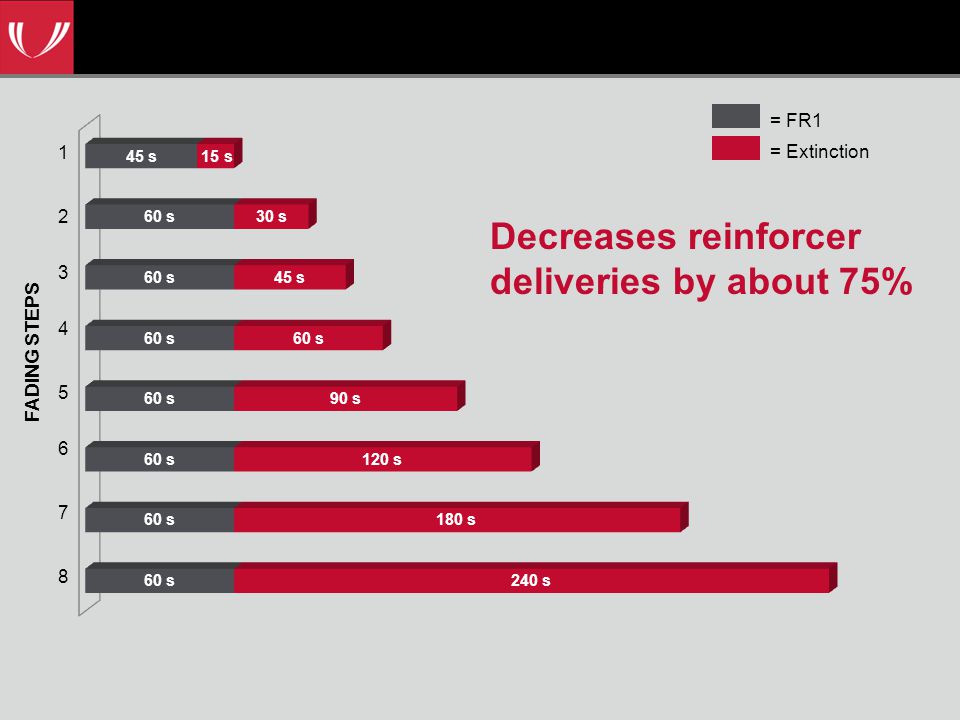 FADING STEPS = FR1 = Extinction Decreases reinforcer deliveries by about 75%