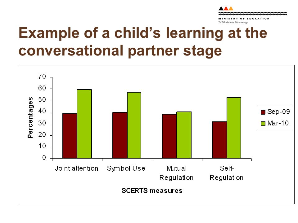 Example of a child’s learning at the conversational partner stage