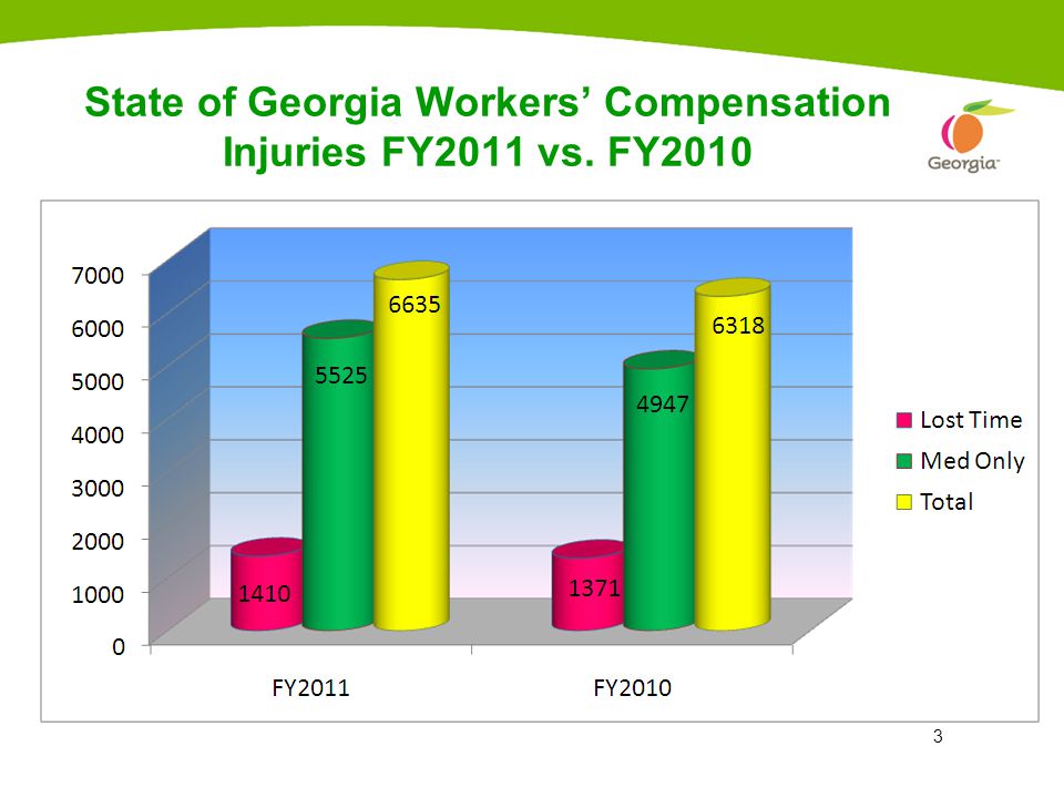 3 State of Georgia Workers’ Compensation Injuries FY2011 vs. FY2010