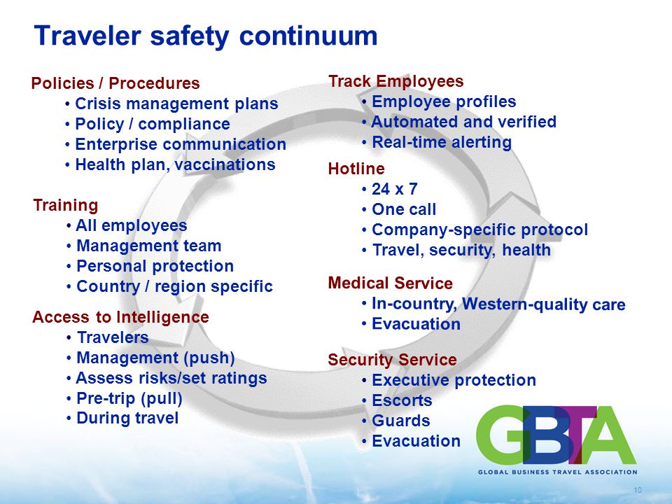 10 Traveler safety continuum Training All employees Management team Personal protection Country / region specific Policies / Procedures Crisis management plans Policy / compliance Enterprise communication Health plan, vaccinations Access to Intelligence Travelers Management (push) Assess risks/set ratings Pre-trip (pull) During travel Track Employees Employee profiles Automated and verified Real-time alerting Security Service Executive protection Escorts Guards Evacuation Medical Service In-country, Western-quality care Evacuation Hotline 24 x 7 One call Company-specific protocol Travel, security, health