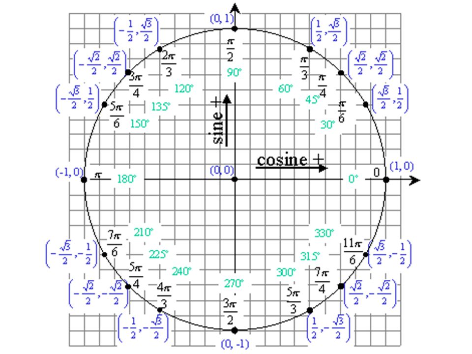 Координаты круга. Тригонометрическая окружность 3пи. Координаты окружности. Координатная окружность. Координаты единичной окружности.