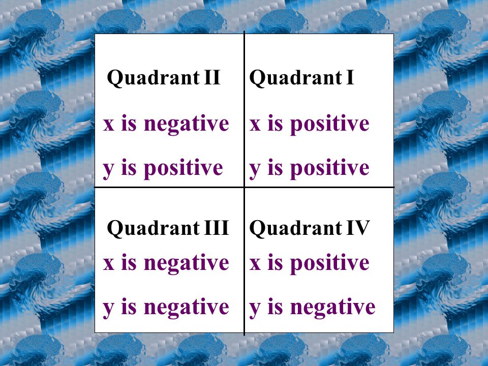 Quadrant IQuadrant II Quadrant IIIQuadrant IV x is positive y is positive x is negative y is positive x is negative y is negative x is positive y is negative