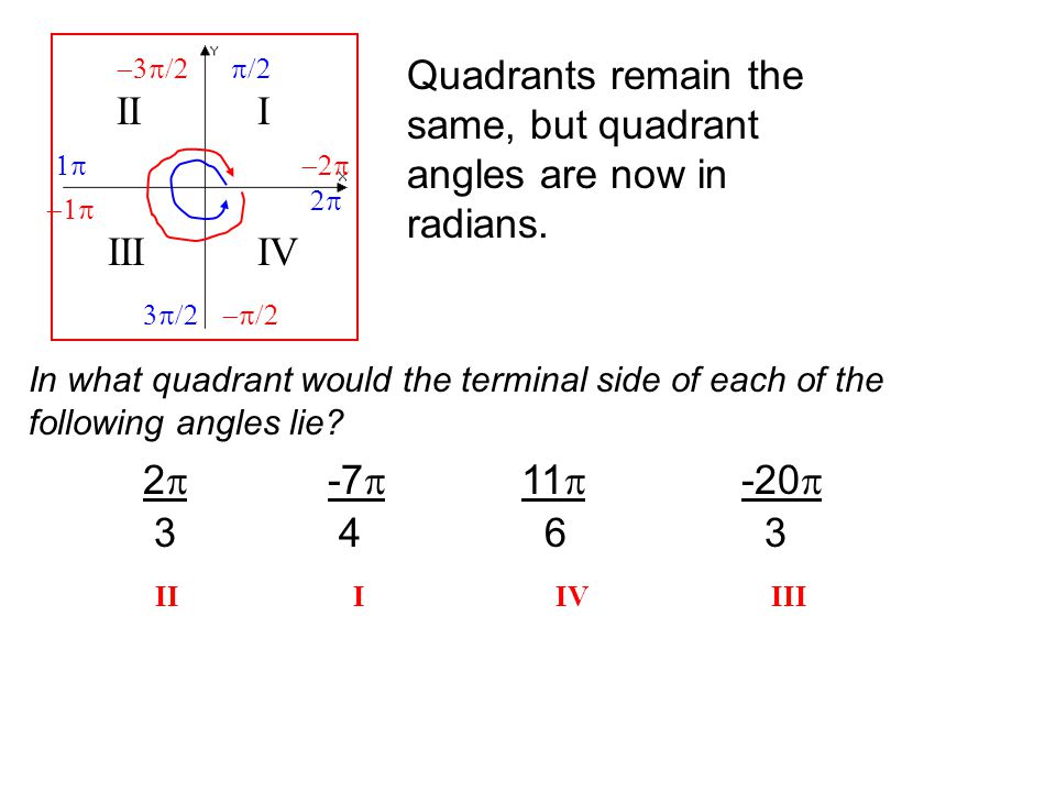 III IIIIV    Quadrants remain the same, but quadrant angles are now in radians.