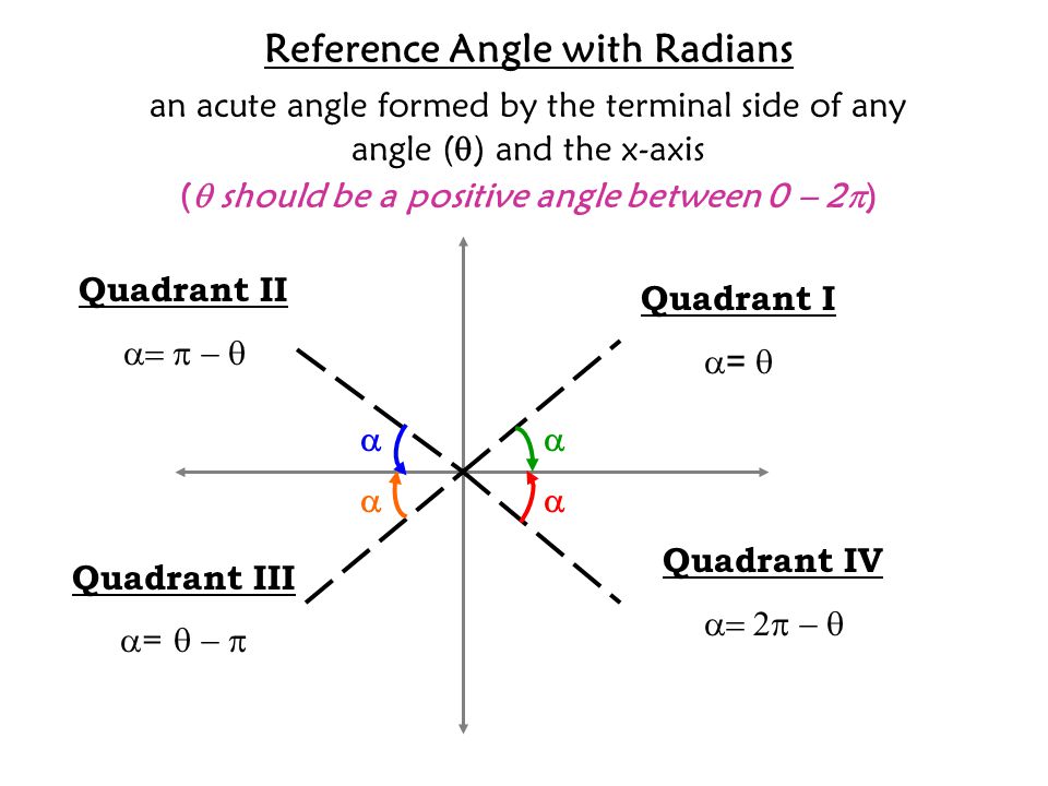 Reference Angle with Radians an acute angle formed by the terminal side of any angle (  ) and the x-axis (  should be a positive angle between 0 – 2  )   Quadrant I  =  Quadrant II  Quadrant III  =  Quadrant IV 