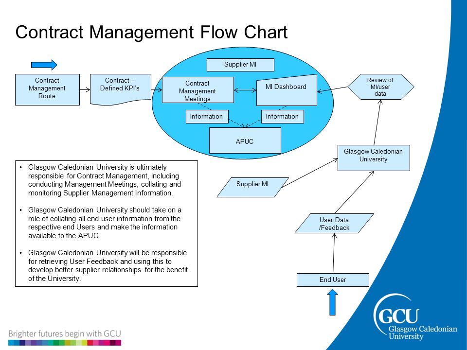Government Contracting Process Flow Chart
