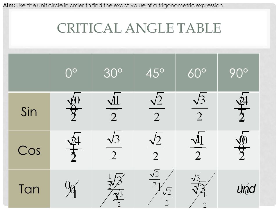 Sin Cos Tan 30 45 60 Chart