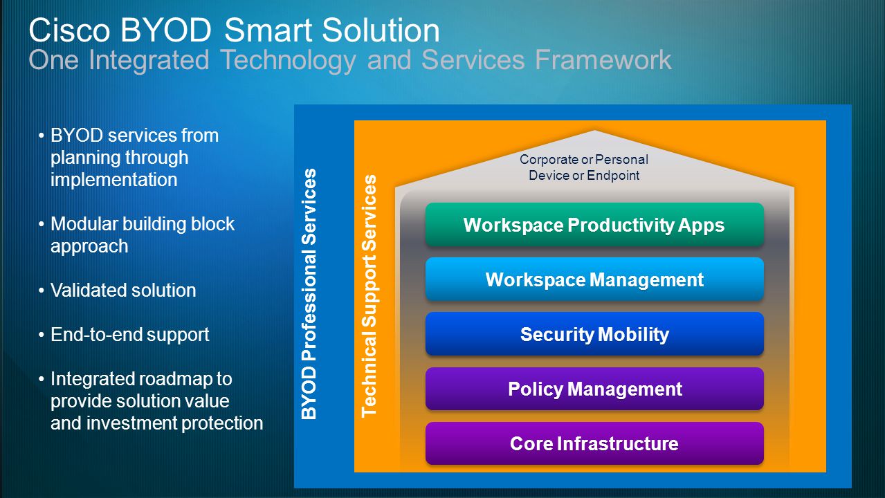Services framework что за приложение. BYOD устройства. BYOD система. Services Framework. Модель BYOD В школе.