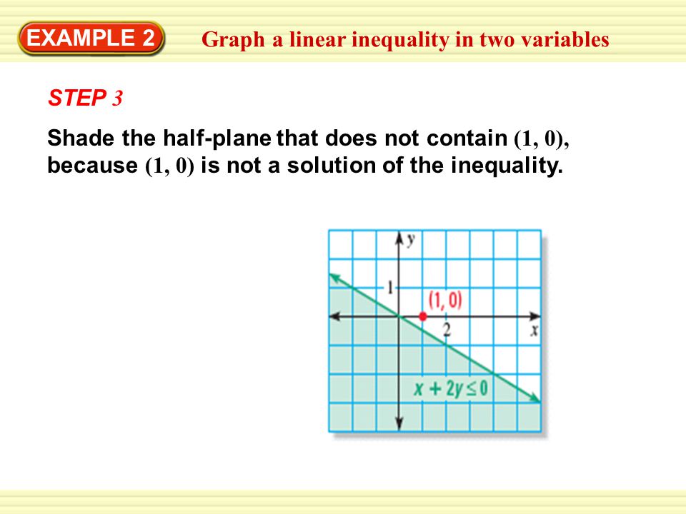 EXAMPLE 2 Graph a linear inequality in two variables Shade the half-plane that does not contain (1, 0), because (1, 0) is not a solution of the inequality.
