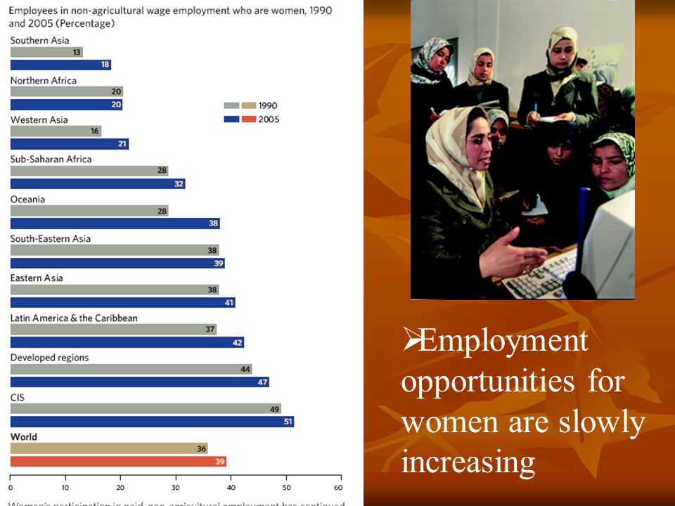  Employment opportunities for women are slowly increasing