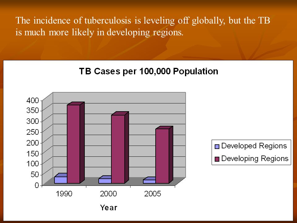 The incidence of tuberculosis is leveling off globally, but the TB is much more likely in developing regions.