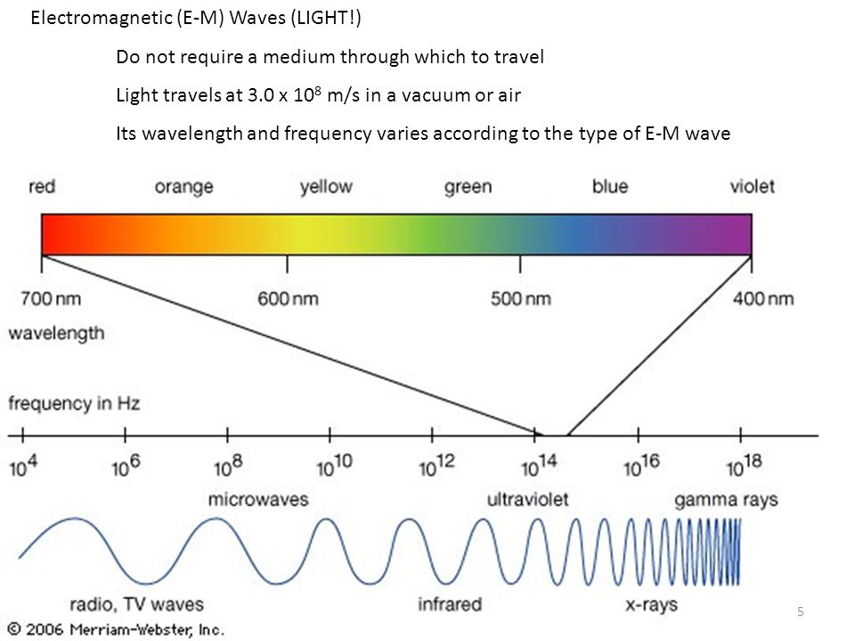 Шкала электромагнитных волн. Окно прозрачности оптического волокна. Radio Waves Frequency. Окно прозрачности ов. Красное радио частота
