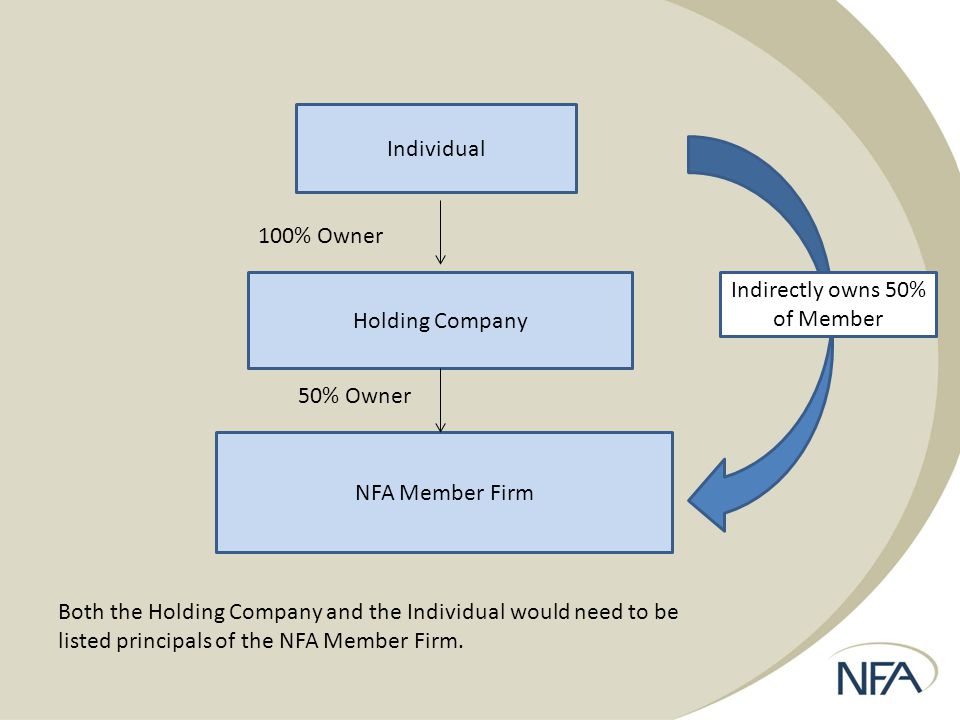 Individual Holding Company NFA Member Firm 50% Owner 100% Owner Indirectly owns 50% of Member Both the Holding Company and the Individual would need to be listed principals of the NFA Member Firm.
