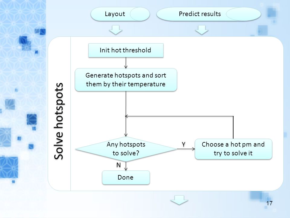 Layout Predict results Solve hotspots Init hot threshold Generate hotspots and sort them by their temperature Any hotspots to solve.