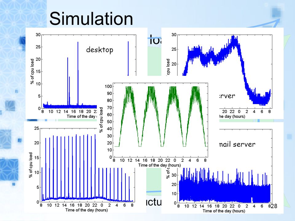 Simulation Generate work load traces from a variety of servers in our university including our faculty mail server, the central DNS server, the syslog server of our IT department, the index server of our P2P storage project, and many others a synthetic workload which is created to examine the performance of our algorithm in more extreme situations mimics the shape of a sine function (only the positive part) and ranges from 15% to 95% with a 20% random fluctuation DNS server desktop log mail server 28