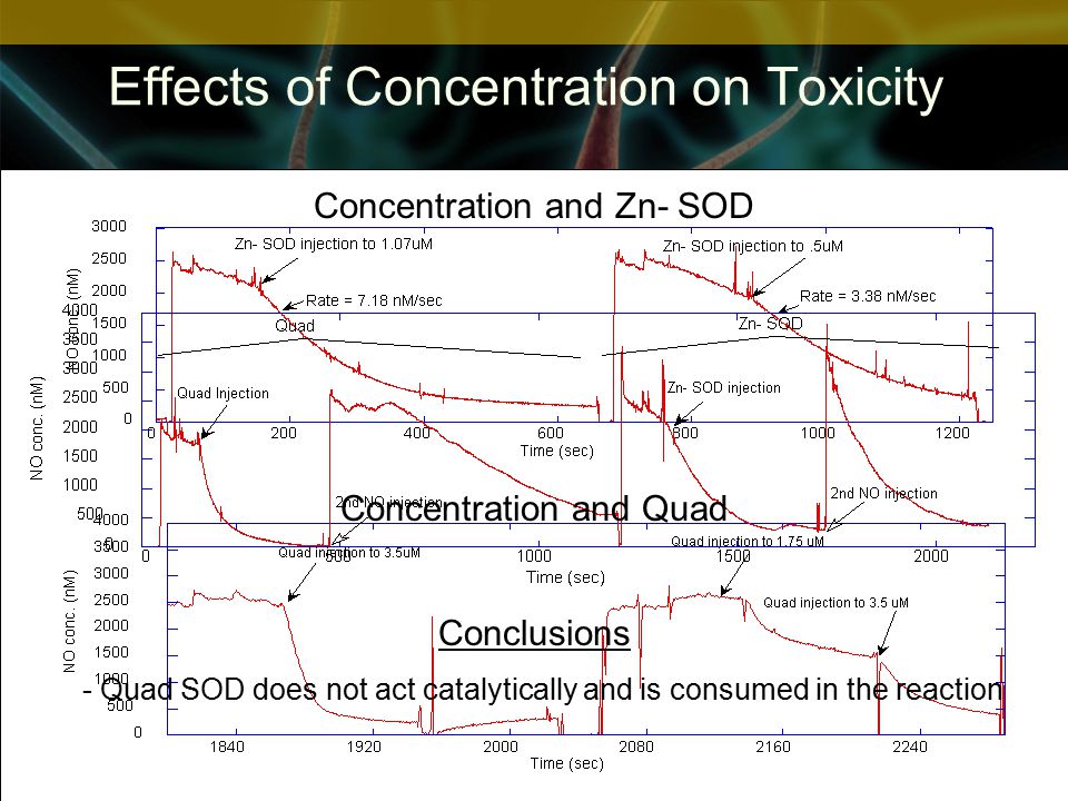 Effects of Concentration on Toxicity Jesse Fitzpatrick (2008) Dr.
