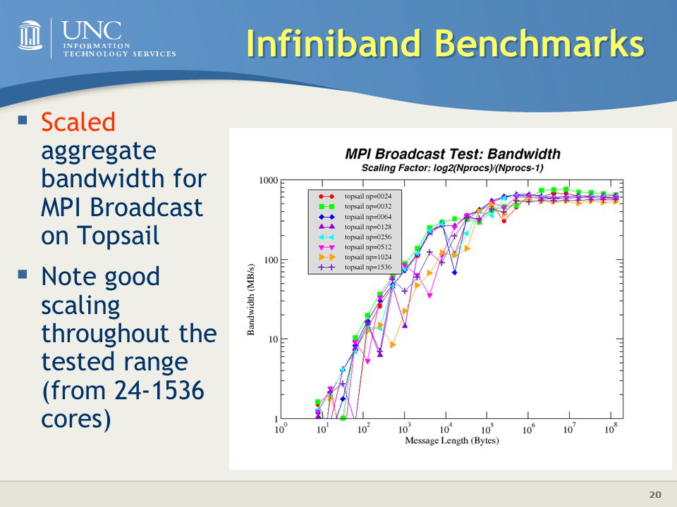 20 Infiniband Benchmarks  Scaled aggregate bandwidth for MPI Broadcast on Topsail  Note good scaling throughout the tested range (from cores)