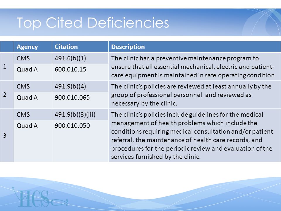 Top Cited Deficiencies AgencyCitationDescription 1 CMS491.6(b)(1)The clinic has a preventive maintenance program to ensure that all essential mechanical, electric and patient- care equipment is maintained in safe operating condition Quad A CMS491.9(b)(4)The clinic’s policies are reviewed at least annually by the group of professional personnel and reviewed as necessary by the clinic.