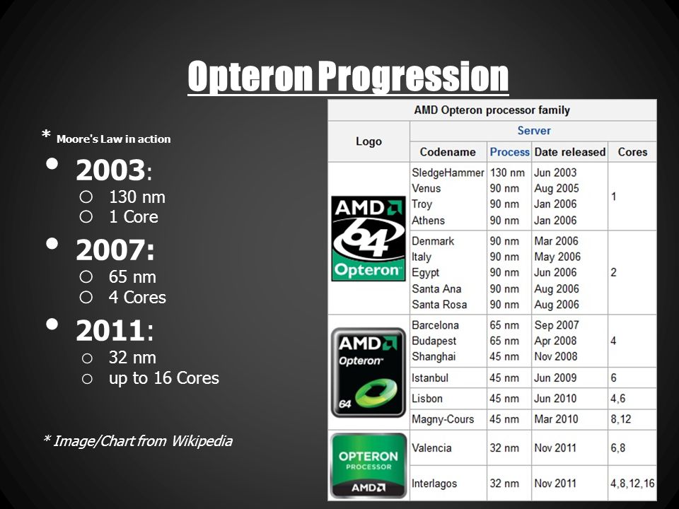 OPTERON (Advanced Micro Devices). History of the Opteron AMD's server &  workstation processor line 2003: Original Opteron released o 32 & 64 bit  processing. - ppt download