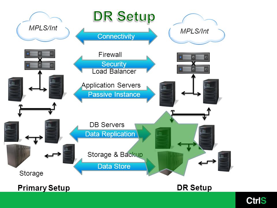MPLS/Int Application Servers DB Servers Storage & Backup Storage Load Balancer Firewall Primary Setup Connectivity DR Setup MPLS/Int Passive Instance Data Replication Data Store Security