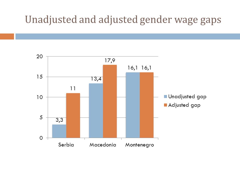 GENDER PAY GAP IN THE WESTERN BALKAN COUNTRIES: EVIDENCE FROM SERBIA,  MONTENEGRO AND MACEDONIA Sonja Avlijaš Belgrade, 22 February ppt download