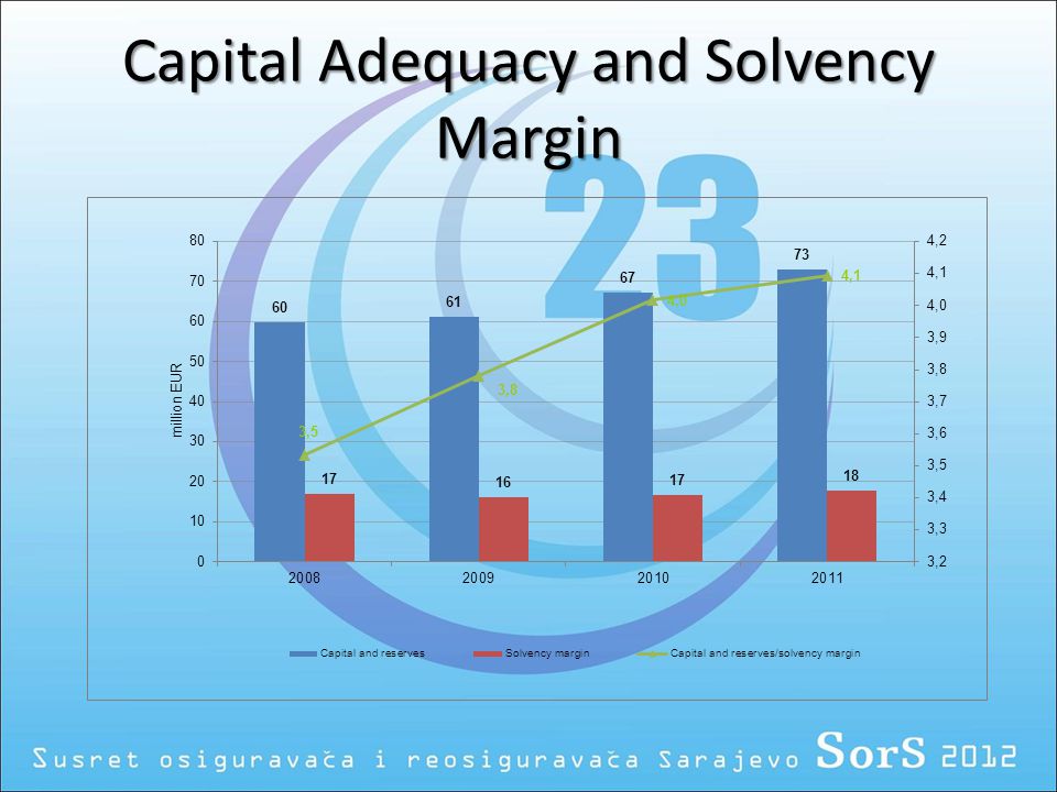 Capital Adequacy and Solvency Margin