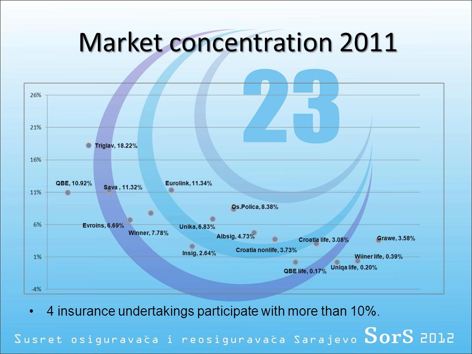 Market concentration insurance undertakings participate with more than 10%.