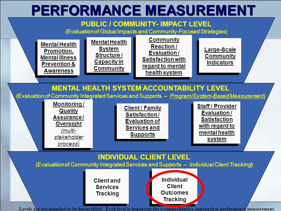 Client and Services Tracking Individual Client Outcomes Tracking Monitoring / Quality Assurance / Oversight (multi- stakeholder process) Monitoring / Quality Assurance / Oversight (multi- stakeholder process) Staff / Provider Evaluation / Satisfaction with regard to mental health system Client / Family Satisfaction / Evaluation of Services and Supports PERFORMANCE MEASUREMENT Mental Health Promotion, Mental Illness Prevention & Awareness Community Reaction / Evaluation / Satisfaction with regard to mental health system Large-Scale Community Indicators Mental Health System Structure / Capacity in Community PUBLIC / COMMUNITY- IMPACT LEVEL (Evaluation of Global Impacts and Community-Focused Strategies) MENTAL HEALTH SYSTEM ACCOUNTABILITY LEVEL (Evaluation of Community Integrated Services and Supports – Program/System-Based Measurement) INDIVIDUAL CLIENT LEVEL (Evaluation of Community Integrated Services and Supports – Individual Client Tracking) Levels are not intended to be hierarchical.
