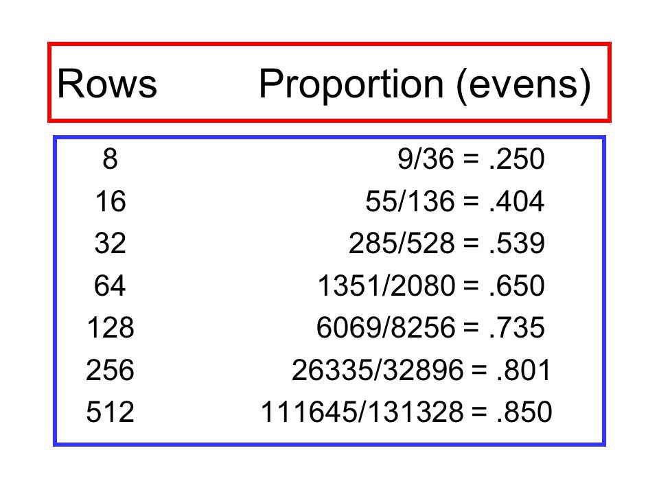 Rows Proportion (evens) 8 9/36 = /136 = /528 = /2080 = /8256 = /32896 = / =.850