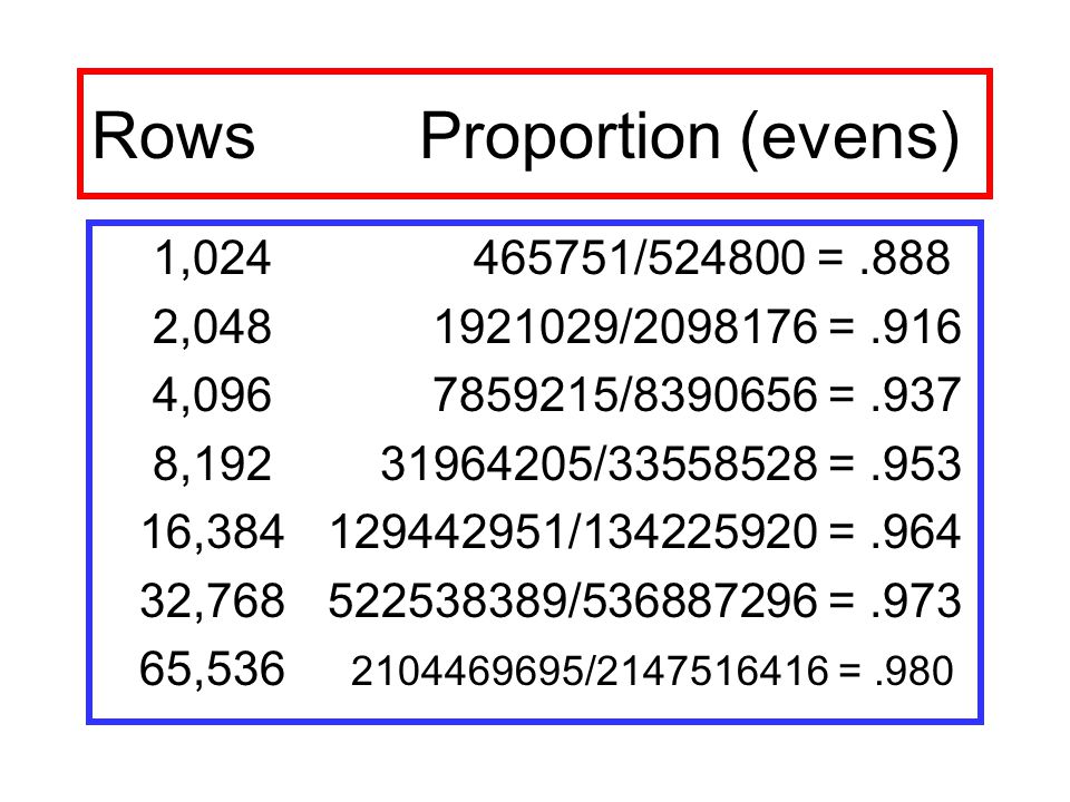 Rows Proportion (evens) 1, / =.888 2, / =.916 4, / =.937 8, / = , / = , / = , / =.980
