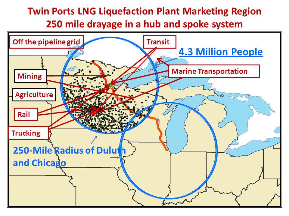 Potential of a Liquefaction Plant in the Existing Duluth-Superior Energy Cluster Potential NG/LNG customer base: 100 miles radius Marine Rail Transit Mining Trucking Agriculture Other industries using diesel, heavy fuel or propane and are off the gas pipeline grid.