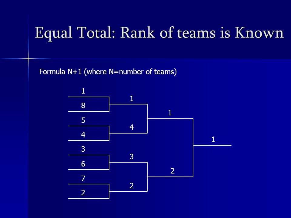 Equal Total: Rank of teams is Known Formula N+1 (where N=number of teams)