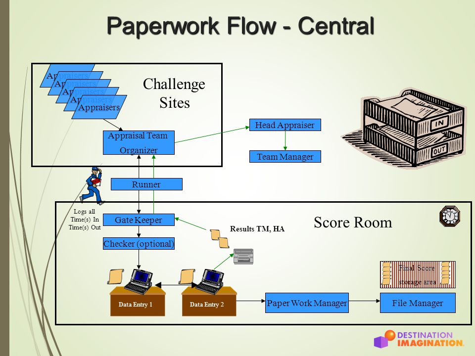 Paperwork Flow - Central Appraisers Appraisal Team Organizer Gate Keeper Head Appraiser Team Manager Checker (optional) Paper Work ManagerFile Manager Challenge Sites Score Room Data Entry 1 Data Entry 2 Results TM, HA Logs all Time(s) In Time(s) Out Final Score storage area Runner