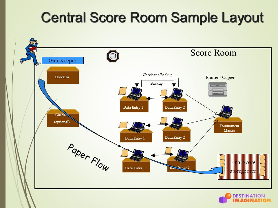 Central Score Room Sample Layout Gate Keeper Score Room Data Entry 1 Data Entry 2 Final Score storage area Check In Checker (optional) Data Entry 1 Data Entry 2 Data Entry 1 Data Entry 2 Tournament Master Printer / Copier Paper Flow Check and Backup Backup