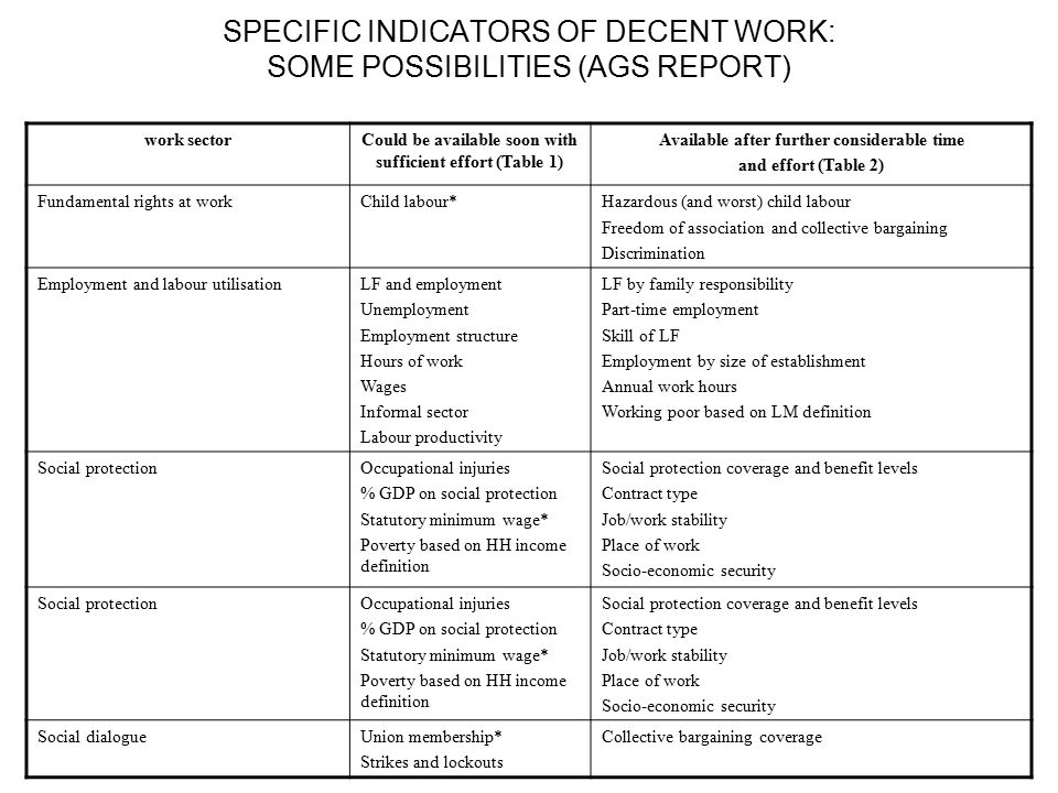SPECIFIC INDICATORS OF DECENT WORK: SOME POSSIBILITIES (AGS REPORT) work sectorCould be available soon with sufficient effort (Table 1) Available after further considerable time and effort (Table 2) Fundamental rights at workChild labour*Hazardous (and worst) child labour Freedom of association and collective bargaining Discrimination Employment and labour utilisationLF and employment Unemployment Employment structure Hours of work Wages Informal sector Labour productivity LF by family responsibility Part-time employment Skill of LF Employment by size of establishment Annual work hours Working poor based on LM definition Social protectionOccupational injuries % GDP on social protection Statutory minimum wage* Poverty based on HH income definition Social protection coverage and benefit levels Contract type Job/work stability Place of work Socio-economic security Social protectionOccupational injuries % GDP on social protection Statutory minimum wage* Poverty based on HH income definition Social protection coverage and benefit levels Contract type Job/work stability Place of work Socio-economic security Social dialogueUnion membership* Strikes and lockouts Collective bargaining coverage