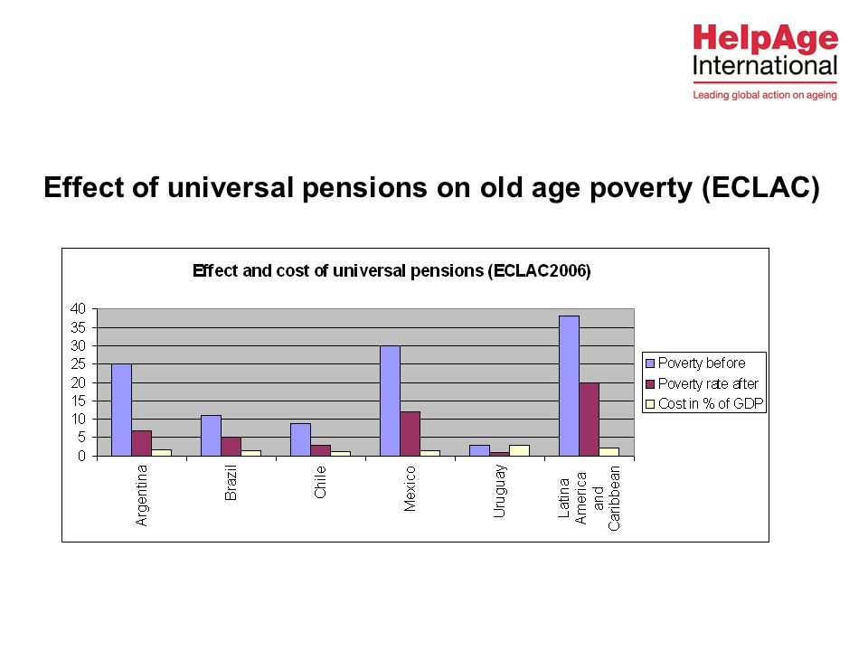 Effect of universal pensions on old age poverty (ECLAC)