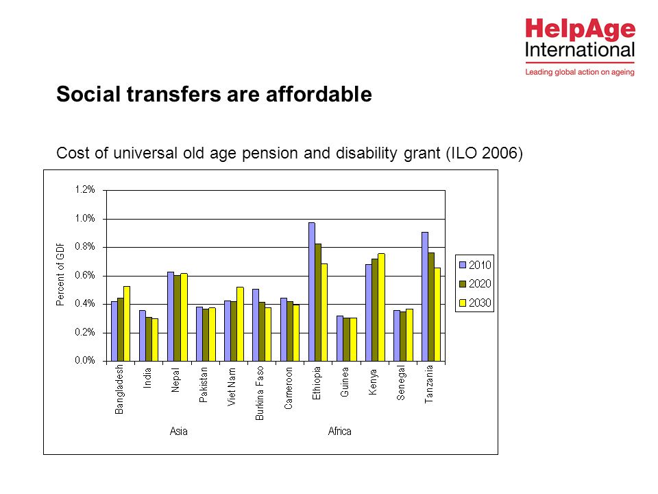 Social transfers are affordable Cost of universal old age pension and disability grant (ILO 2006)