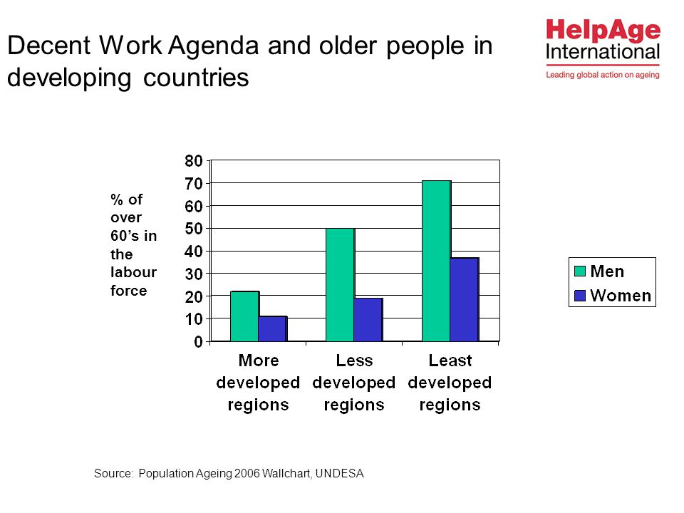 Decent Work Agenda and older people in developing countries % of over 60’s in the labour force Source: Population Ageing 2006 Wallchart, UNDESA