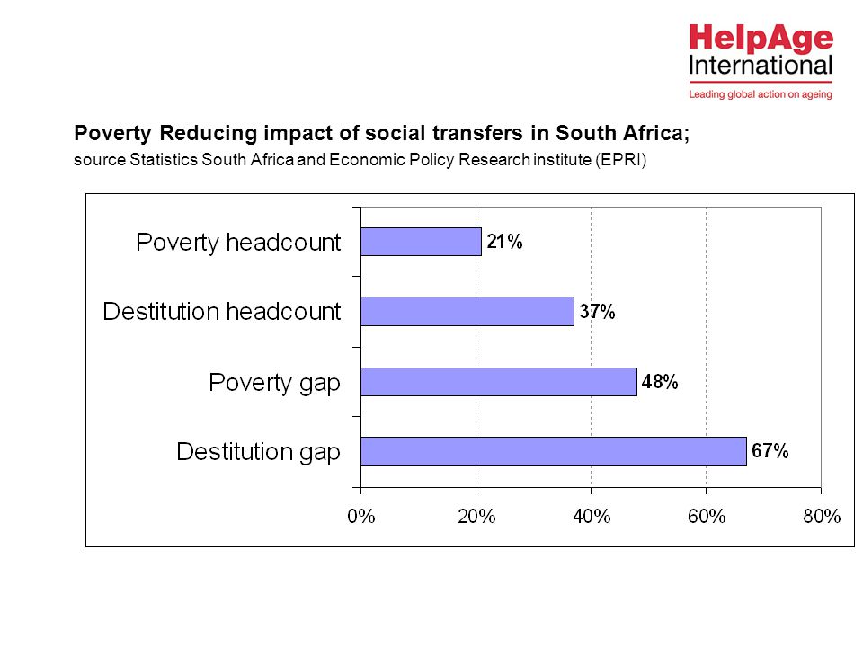 Poverty Reducing impact of social transfers in South Africa; source Statistics South Africa and Economic Policy Research institute (EPRI)
