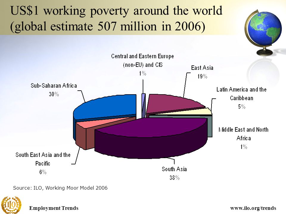 Employment Trendswww.ilo.org/trends US$1 working poverty around the world (global estimate 507 million in 2006) Source: ILO, Working Moor Model 2006