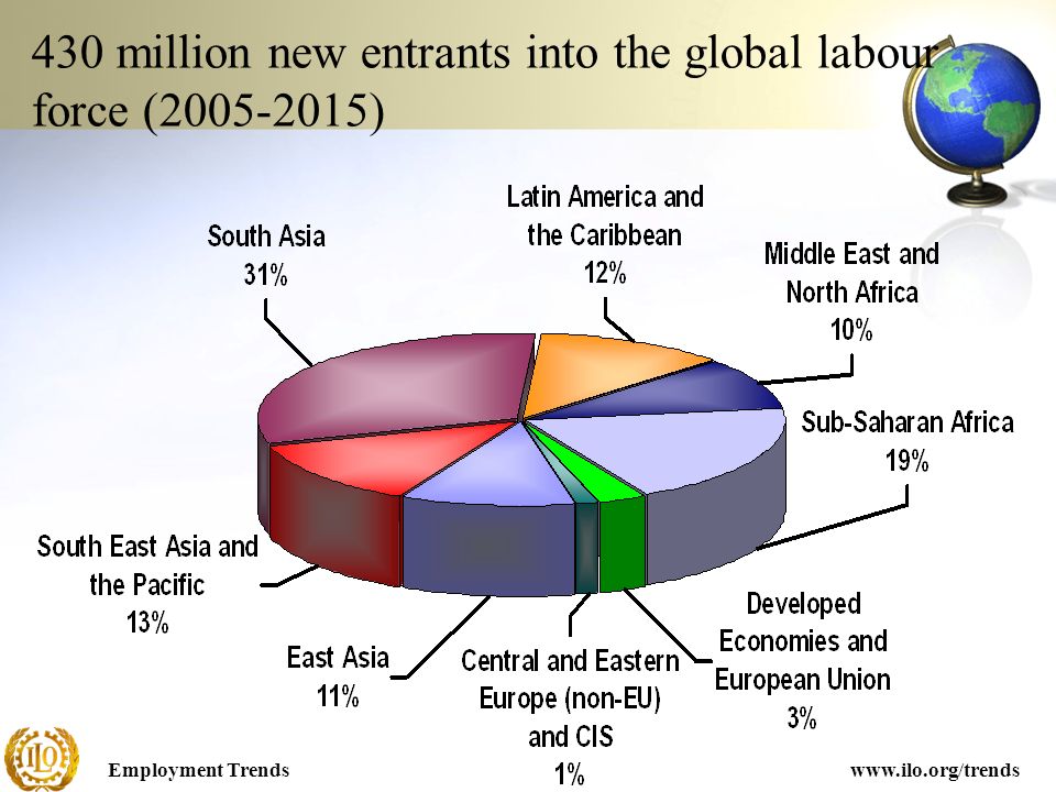 Employment Trendswww.ilo.org/trends 430 million new entrants into the global labour force ( )