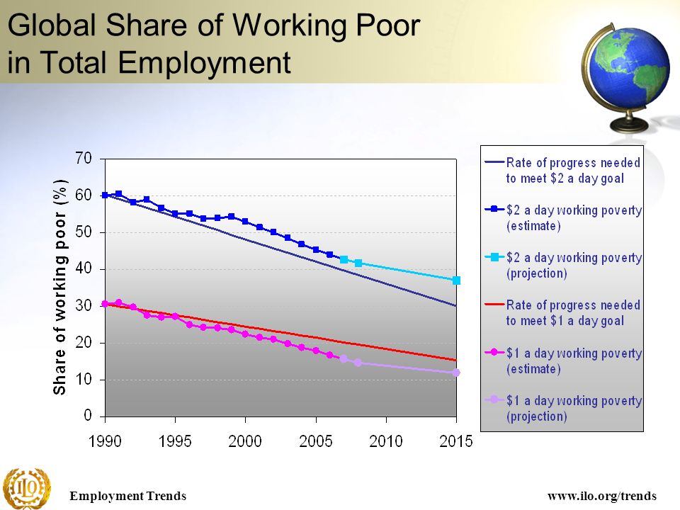 Employment Trendswww.ilo.org/trends Global Share of Working Poor in Total Employment