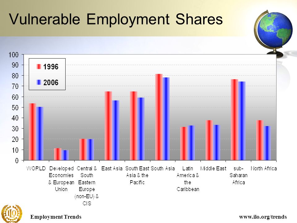 Employment Trendswww.ilo.org/trends Vulnerable Employment Shares