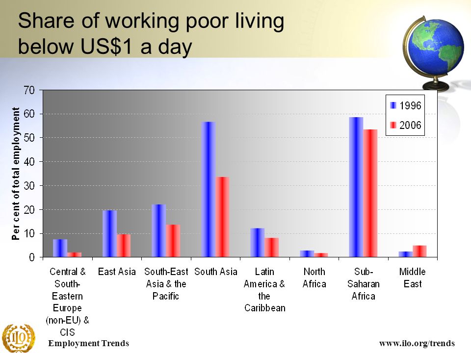 Employment Trendswww.ilo.org/trends Share of working poor living below US$1 a day